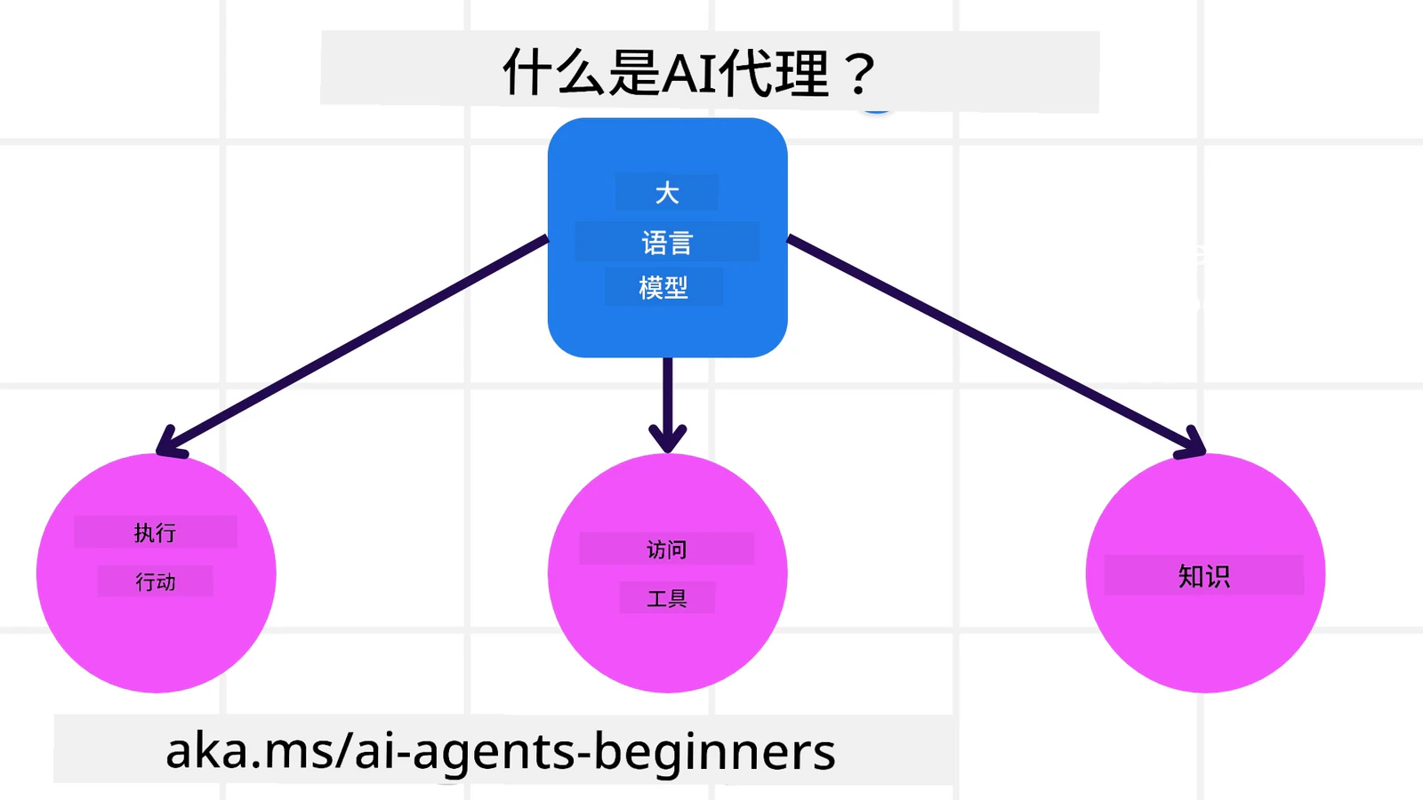 什么是 AI 智能体:大语言模型连接三部分,分别是执行行动、访问工具和知识