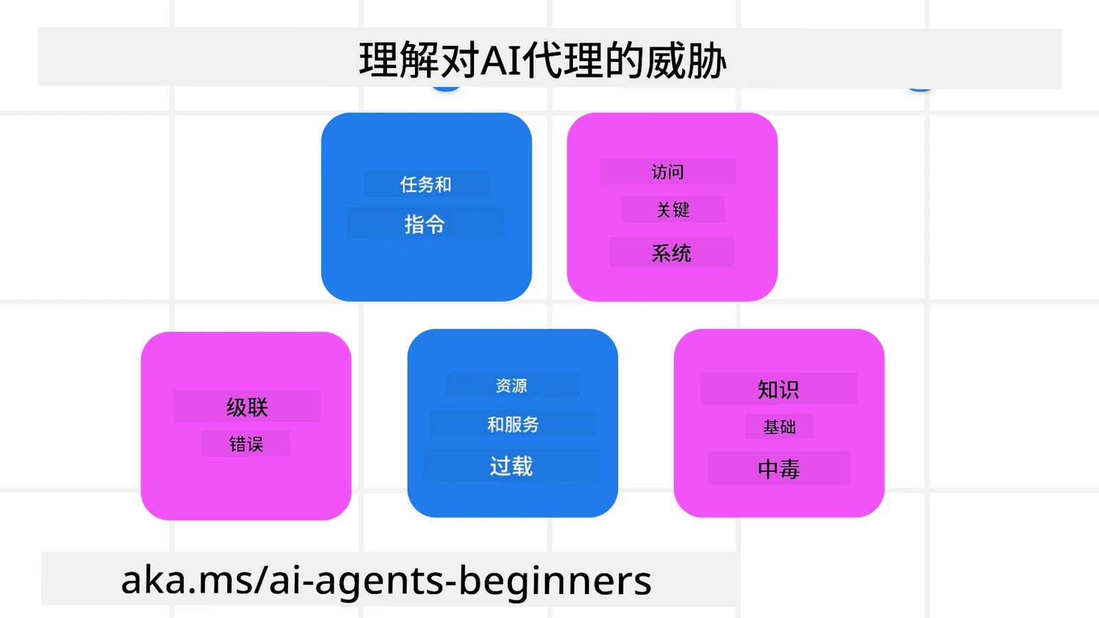 理解 AI 智能体面临的威胁:任务和指令、访问关键系统、资源和服务过载、知识库投毒、级联错误