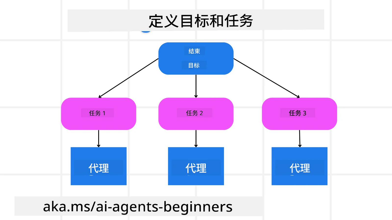 定义目标和任务:一个最终目标拆成任务 1、2、3,各交给一个智能体