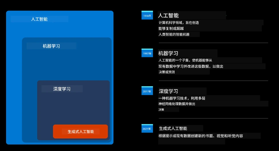 AI、机器学习、深度学习和生成式 AI