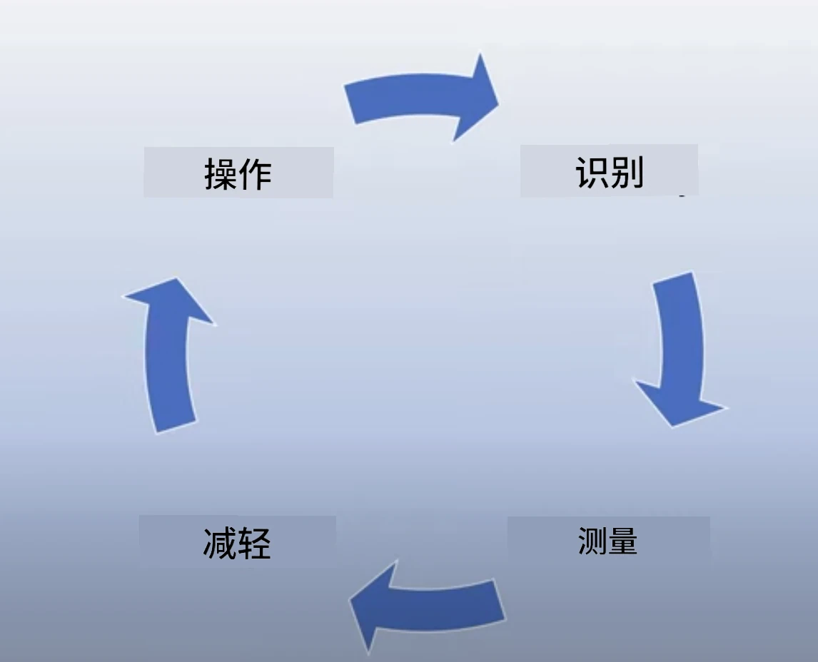缓解循环