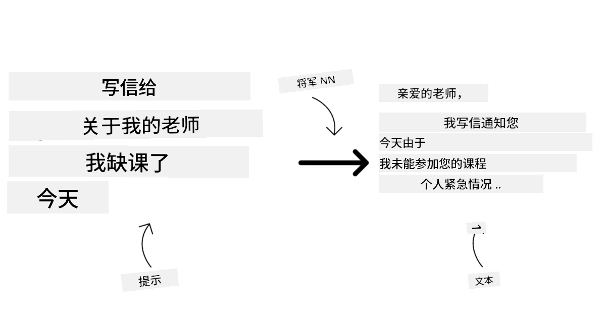 文本和代码生成