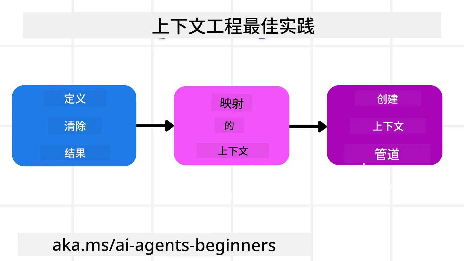 上下文工程最佳实践:定义清晰的结果,梳理上下文,建立上下文管道