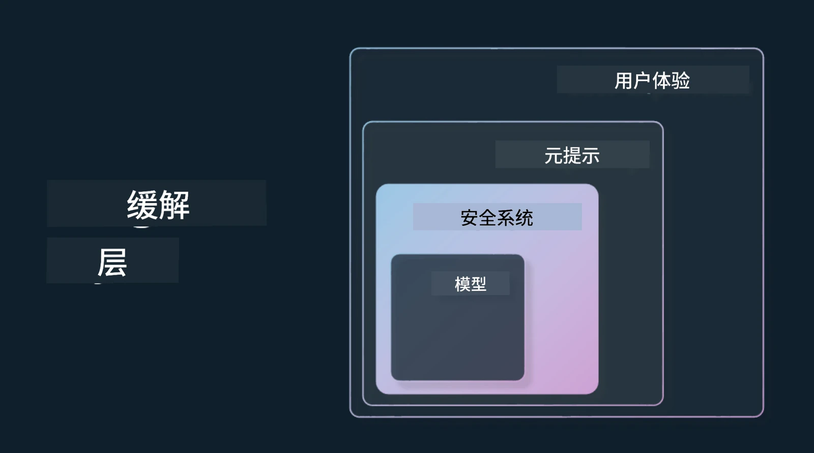 缓解层