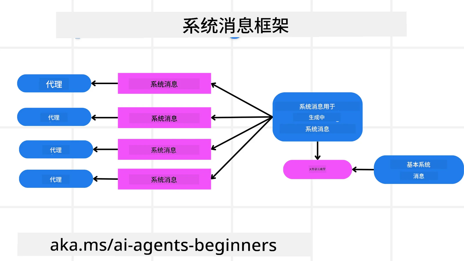 系统消息框架:用于生成系统消息的元系统消息加上基础系统消息,交给大语言模型,生成各个智能体的系统消息
