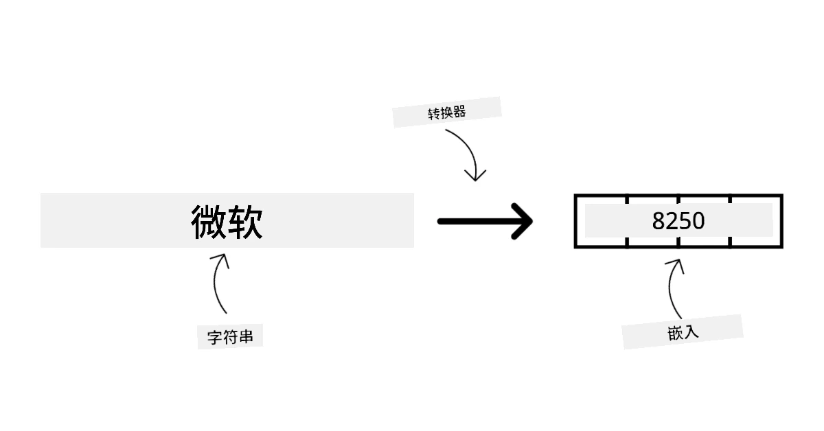 嵌入向量