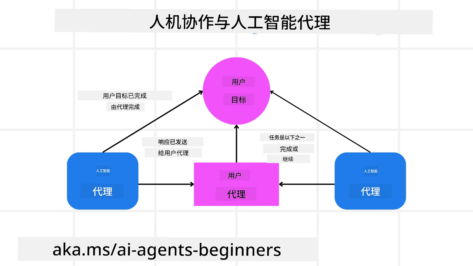 人在回路:AI 智能体把结果交给代表用户的“用户智能体”,由用户决定任务完成还是继续